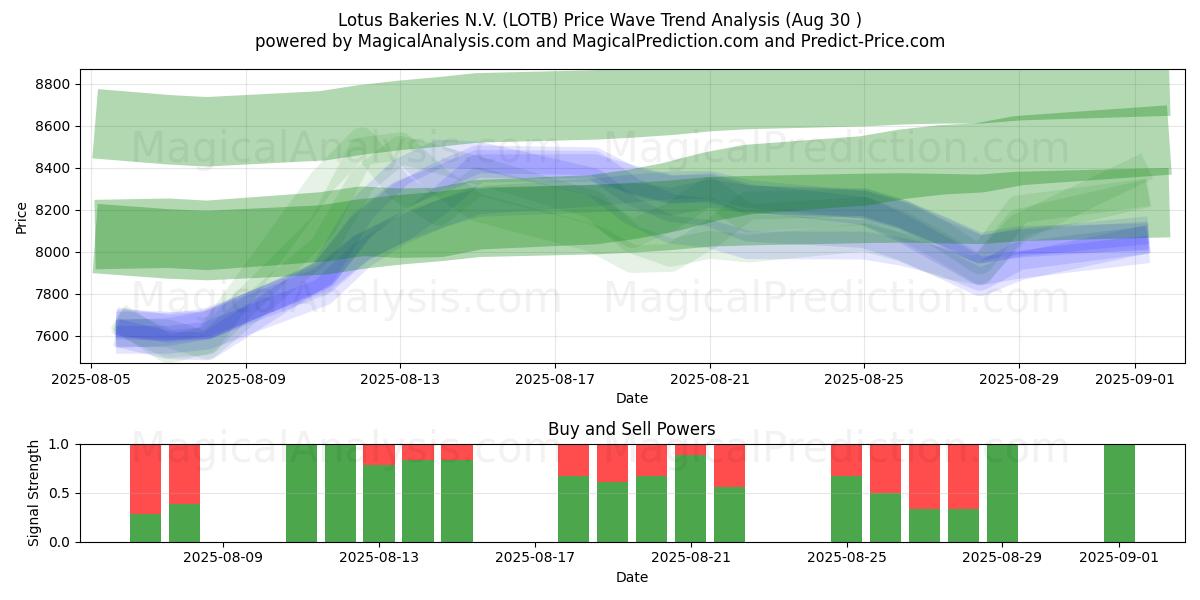  Lotus Bakeries N.V. (LOTB) Support and Resistance area (28 Aug) 