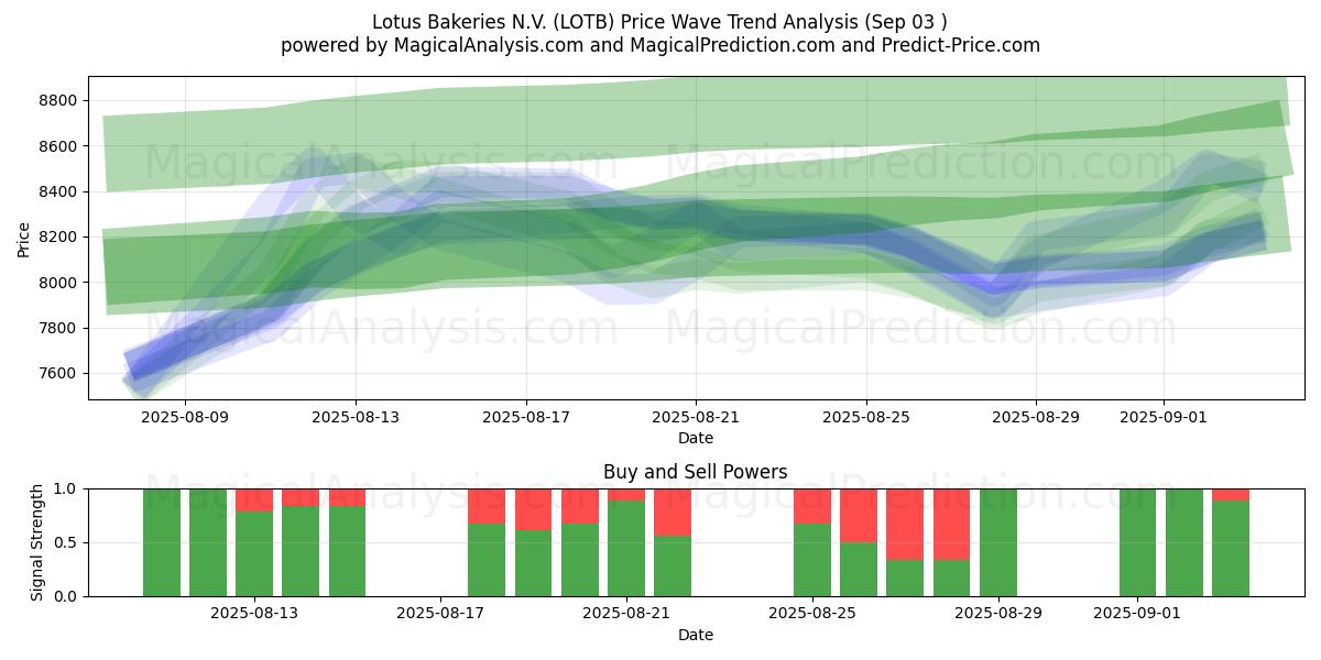  Lotus Bakeries N.V. (LOTB) Support and Resistance area (29 Aug) 