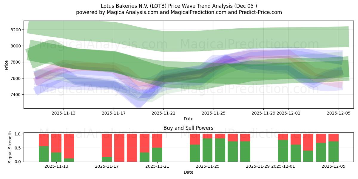  Lotus Bakeries N.V. (LOTB) Support and Resistance area (04 Dec) 