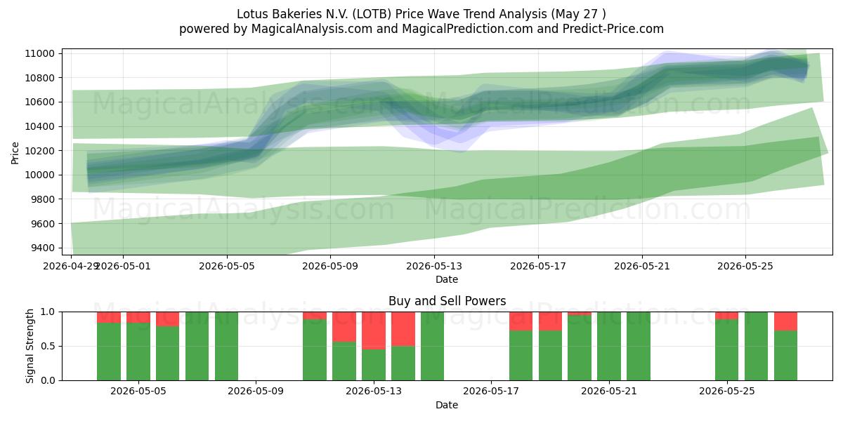  Lotus Bakeries N.V. (LOTB) Support and Resistance area (26 May) 