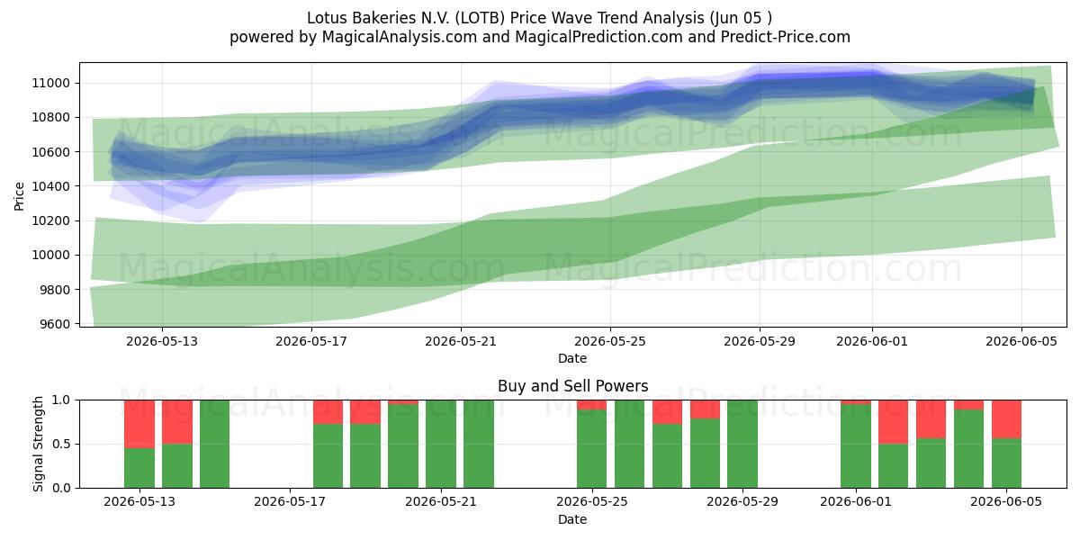  Lotus Bakeries N.V. (LOTB) Support and Resistance area (04 Jun) 