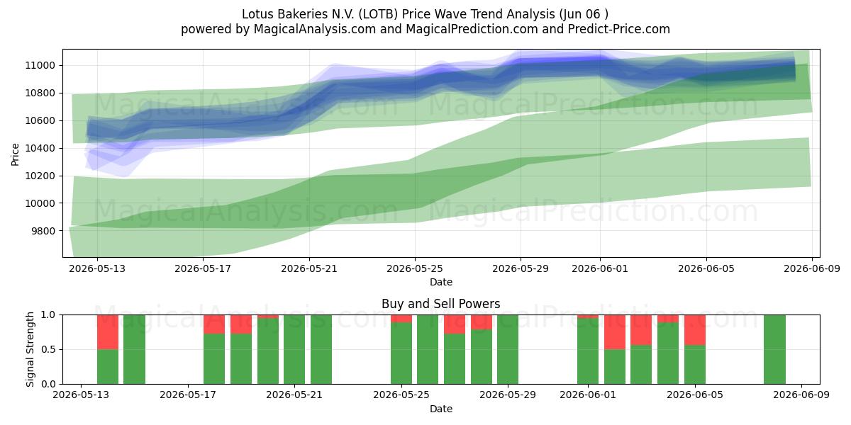  Lotus Bakeries N.V. (LOTB) Support and Resistance area (05 Jun) 