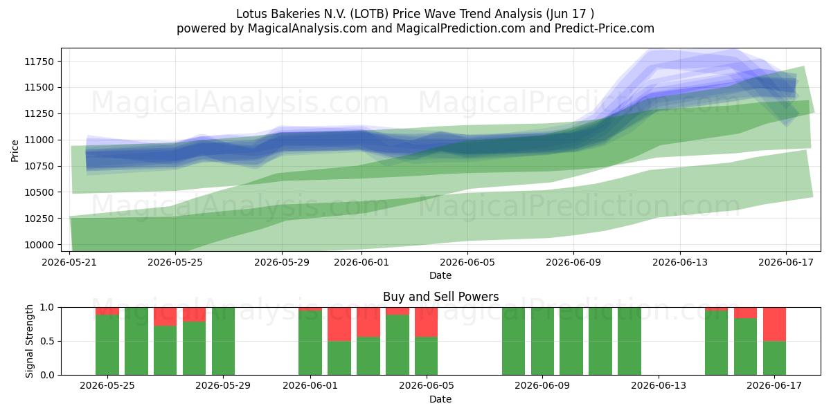  Lotus Bakeries N.V. (LOTB) Support and Resistance area (11 Jun) 