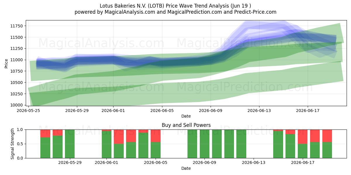  Lotus Bakeries N.V. (LOTB) Support and Resistance area (17 Jun) 