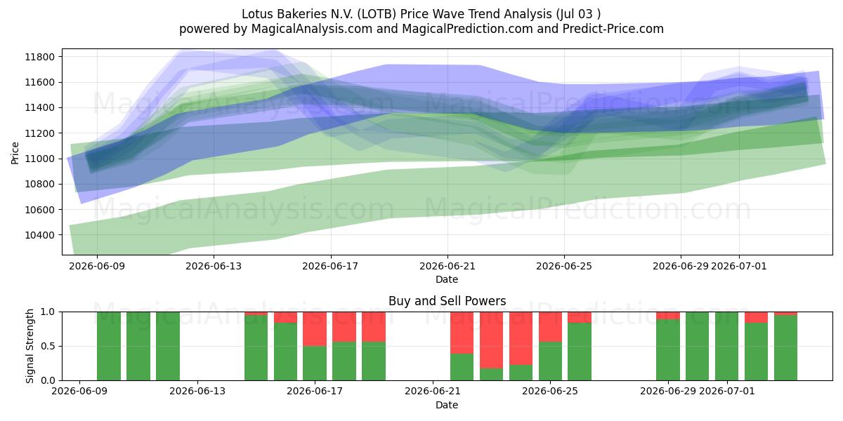  Lotus Bakeries N.V. (LOTB) Support and Resistance area (02 Jul) 