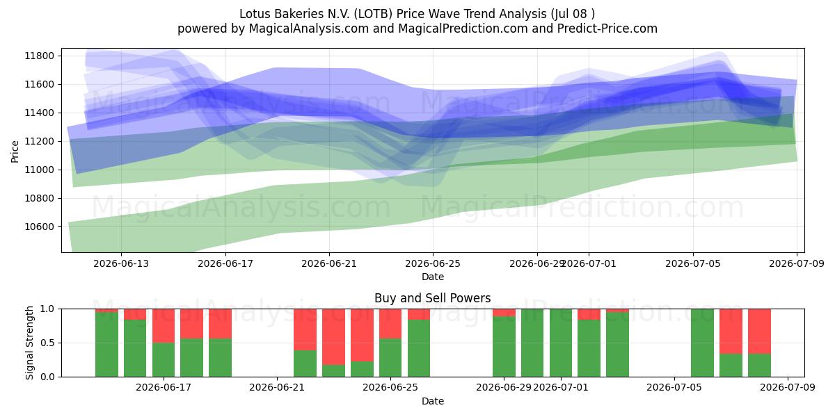 Lotus Bakeries N.V. (LOTB) Support and Resistance area (07 Jul) 