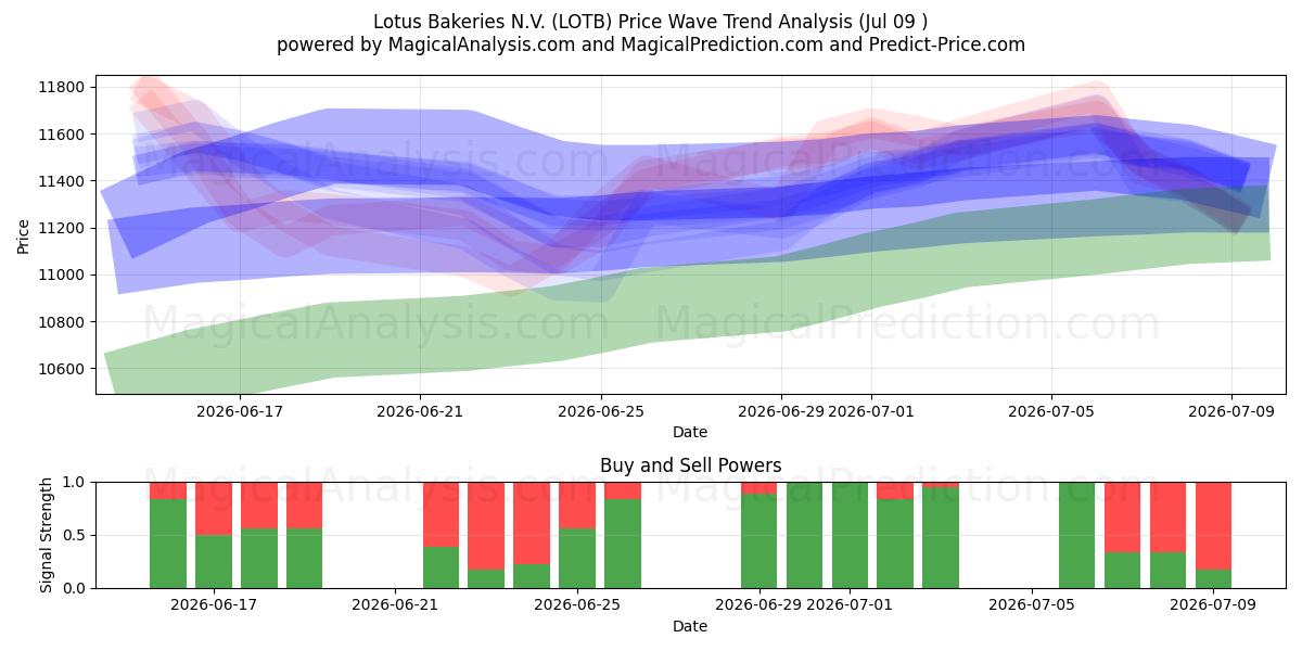  Lotus Bakeries N.V. (LOTB) Support and Resistance area (08 Jul) 