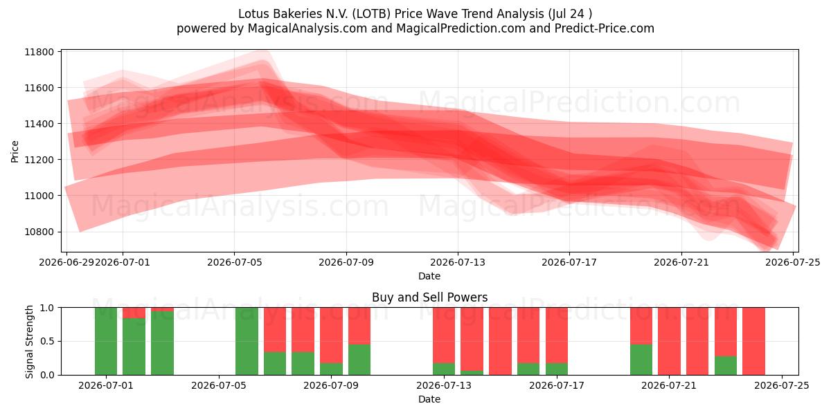  Lotus Bakeries N.V. (LOTB) Support and Resistance area (23 Jul) 