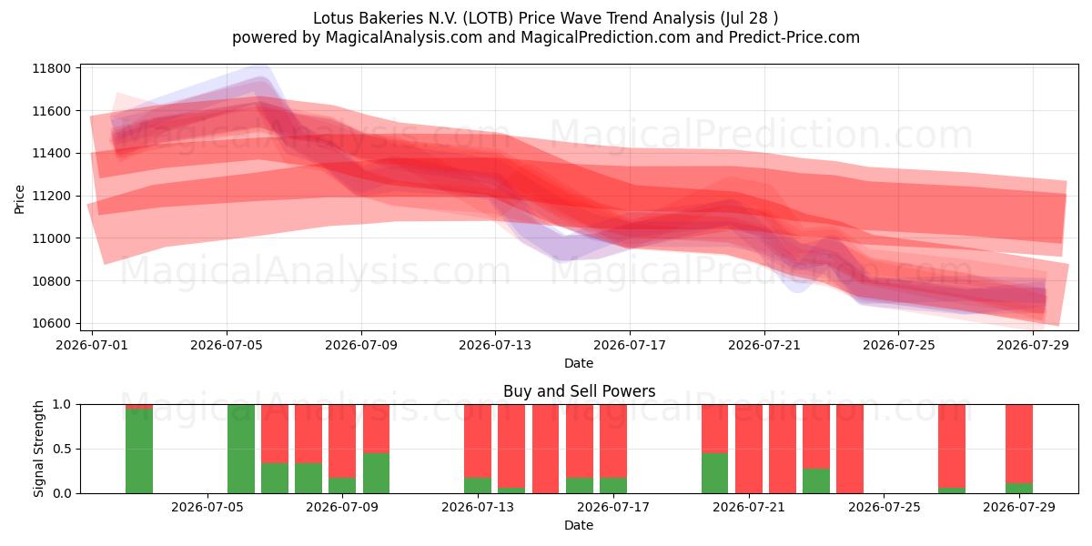  Lotus Bakeries N.V. (LOTB) Support and Resistance area (27 Jul) 
