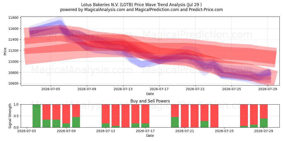  Lotus Bakeries N.V. (LOTB) Support and Resistance area (28 Jul) 