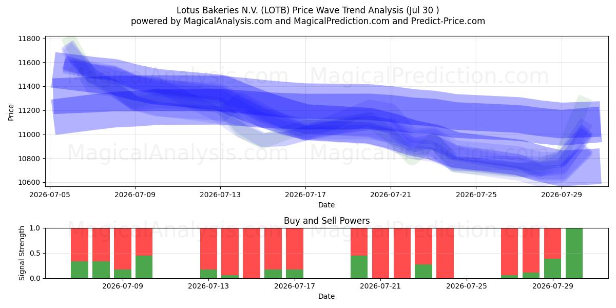  Lotus Bakeries N.V. (LOTB) Support and Resistance area (29 Jul) 