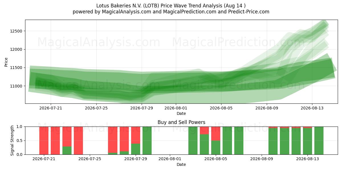  Lotus Bakeries N.V. (LOTB) Support and Resistance area (13 Aug) 
