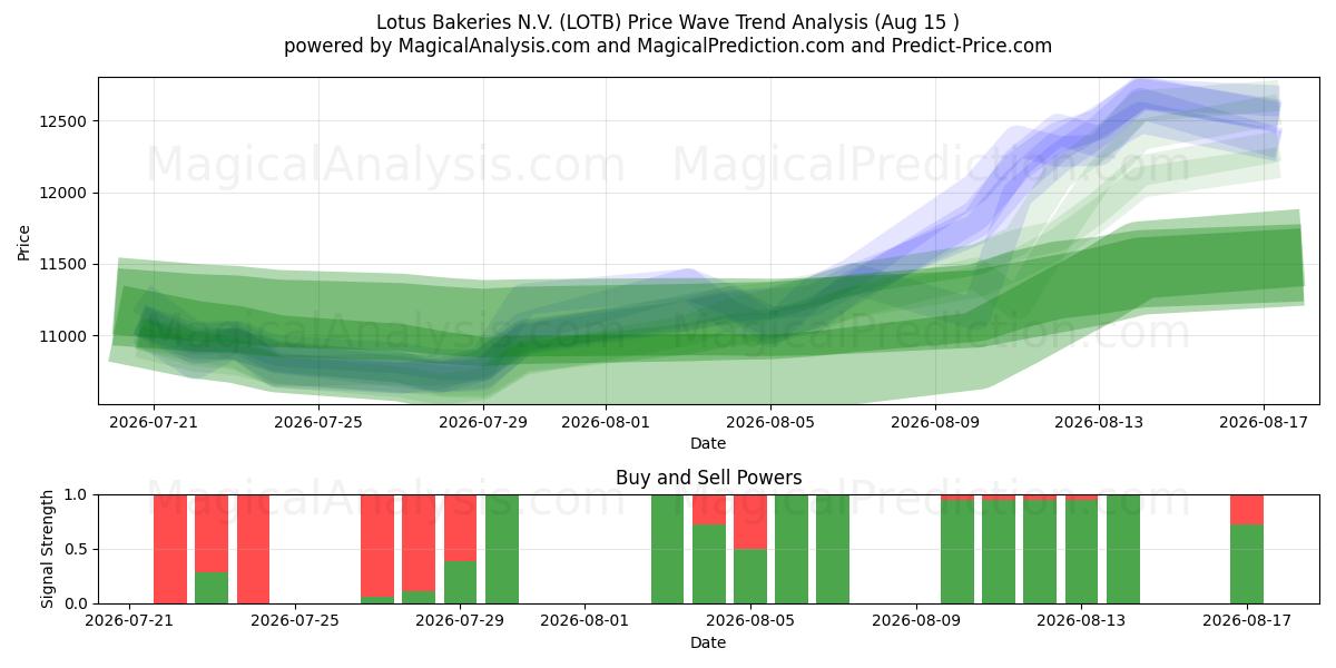  Lotus Bakeries N.V. (LOTB) Support and Resistance area (14 Aug) 