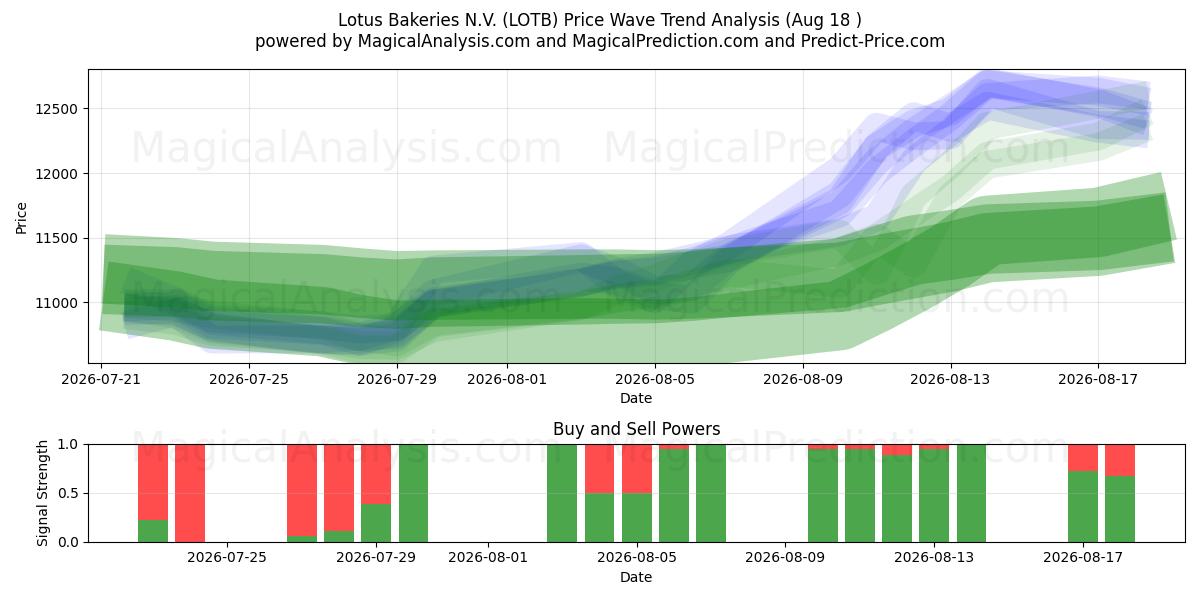  Lotus Bakeries N.V. (LOTB) Support and Resistance area (17 Aug) 