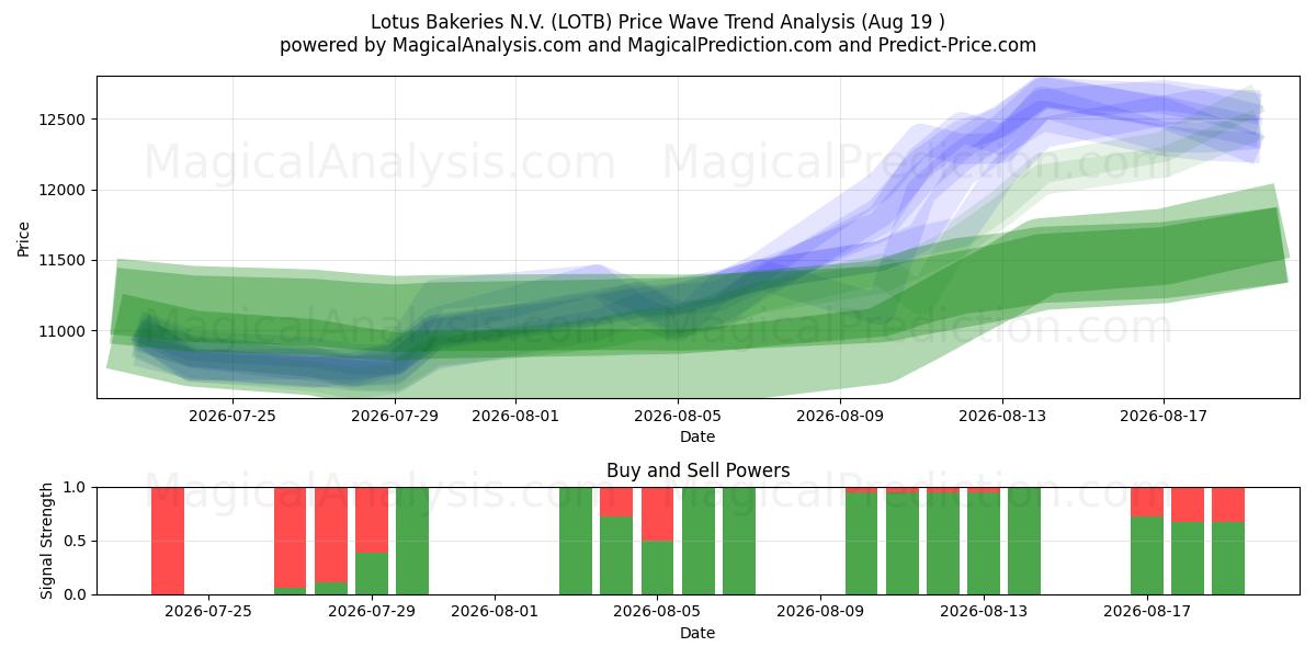  Lotus Bakeries N.V. (LOTB) Support and Resistance area (18 Aug) 