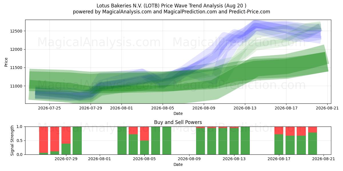  Lotus Bakeries N.V. (LOTB) Support and Resistance area (19 Aug) 