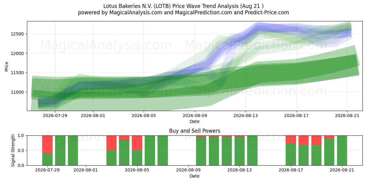  Lotus Bakeries N.V. (LOTB) Support and Resistance area (20 Aug) 