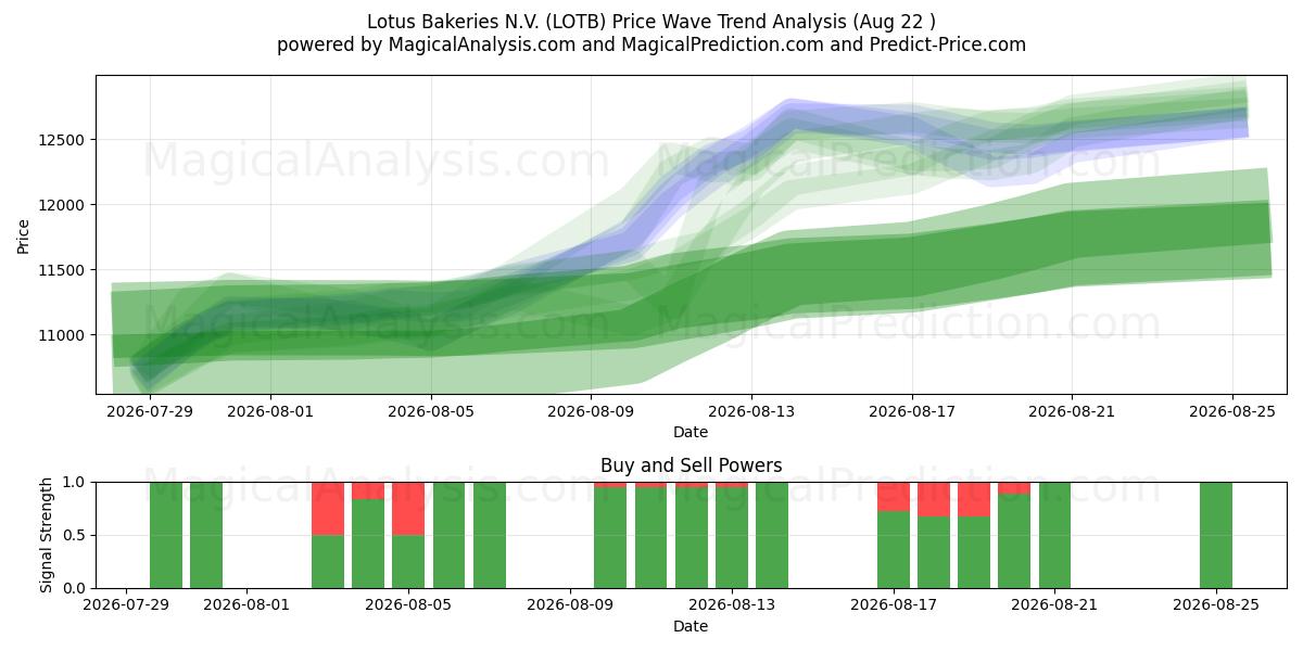  Lotus Bakeries N.V. (LOTB) Support and Resistance area (21 Aug) 