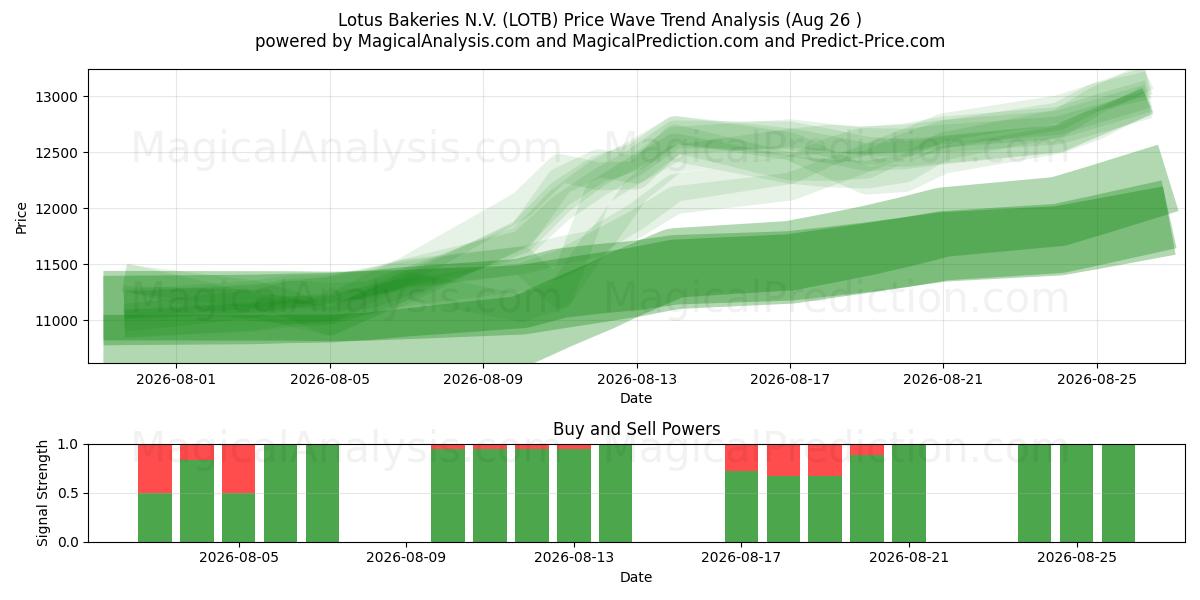  Lotus Bakeries N.V. (LOTB) Support and Resistance area (25 Aug) 
