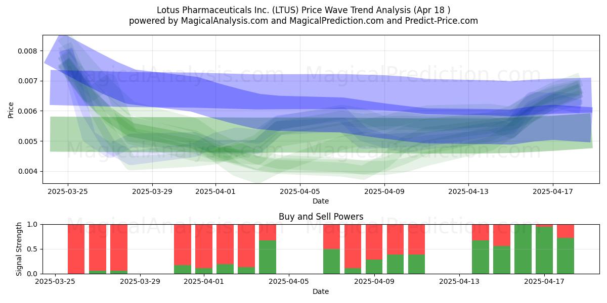  Lotus Pharmaceuticals Inc. (LTUS) Support and Resistance area (18 Apr) 
