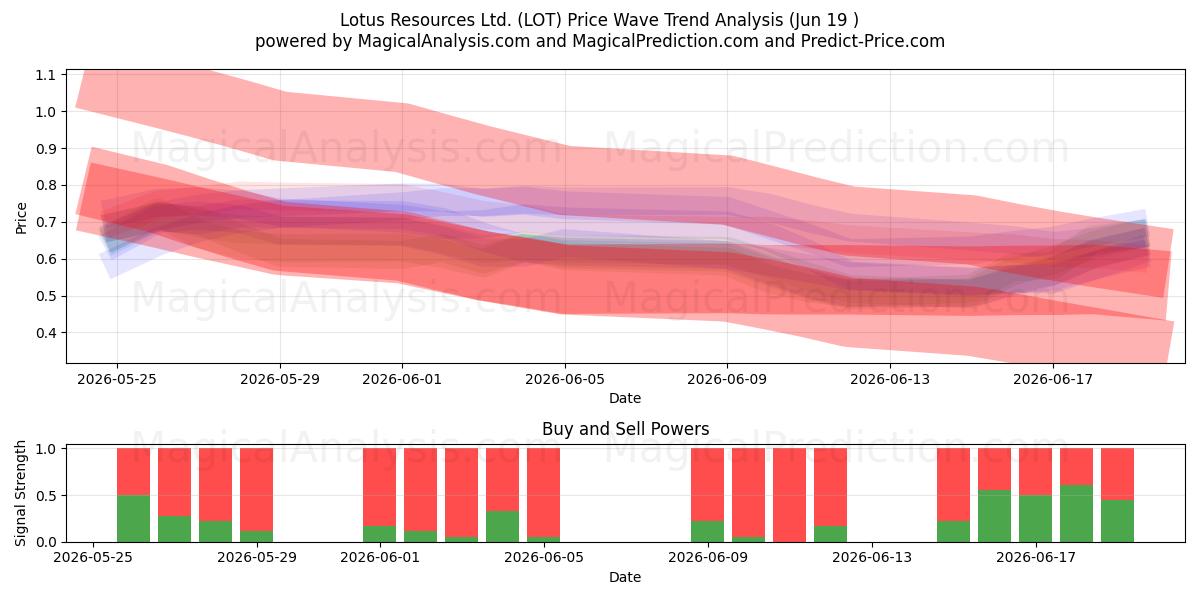  Lotus Resources Ltd. (LOT) Support and Resistance area (18 Jun) 