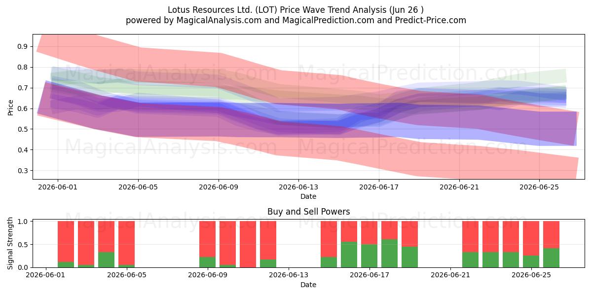  Lotus Resources Ltd. (LOT) Support and Resistance area (25 Jun) 