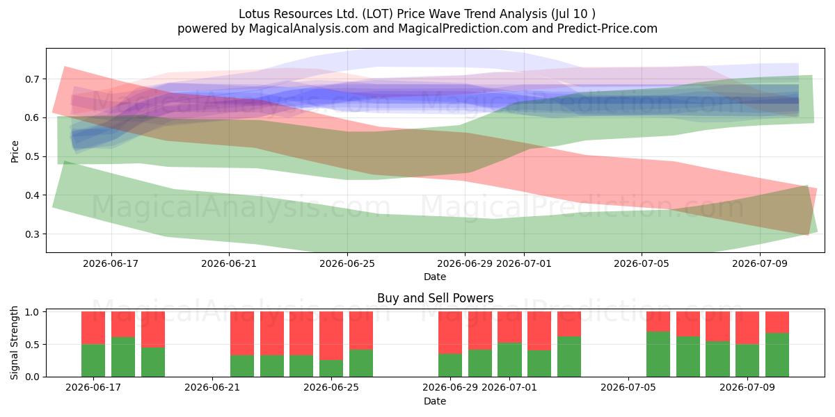  Lotus Resources Ltd. (LOT) Support and Resistance area (09 Jul) 