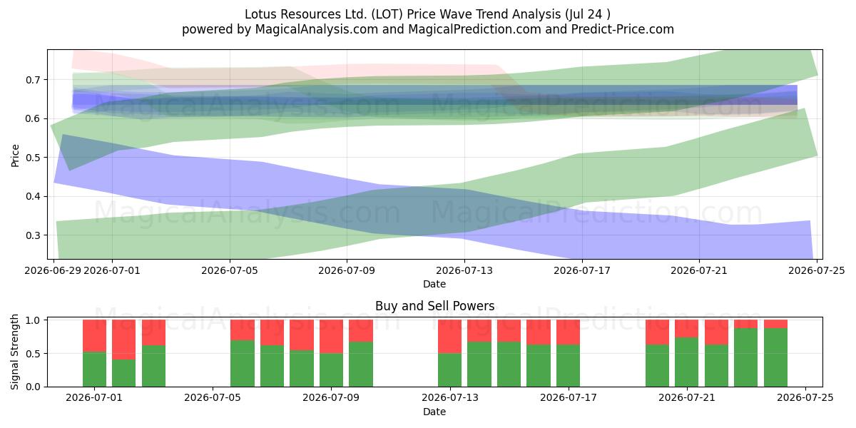  Lotus Resources Ltd. (LOT) Support and Resistance area (23 Jul) 