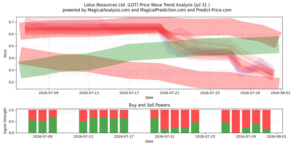  Lotus Resources Ltd. (LOT) Support and Resistance area (30 Jul) 