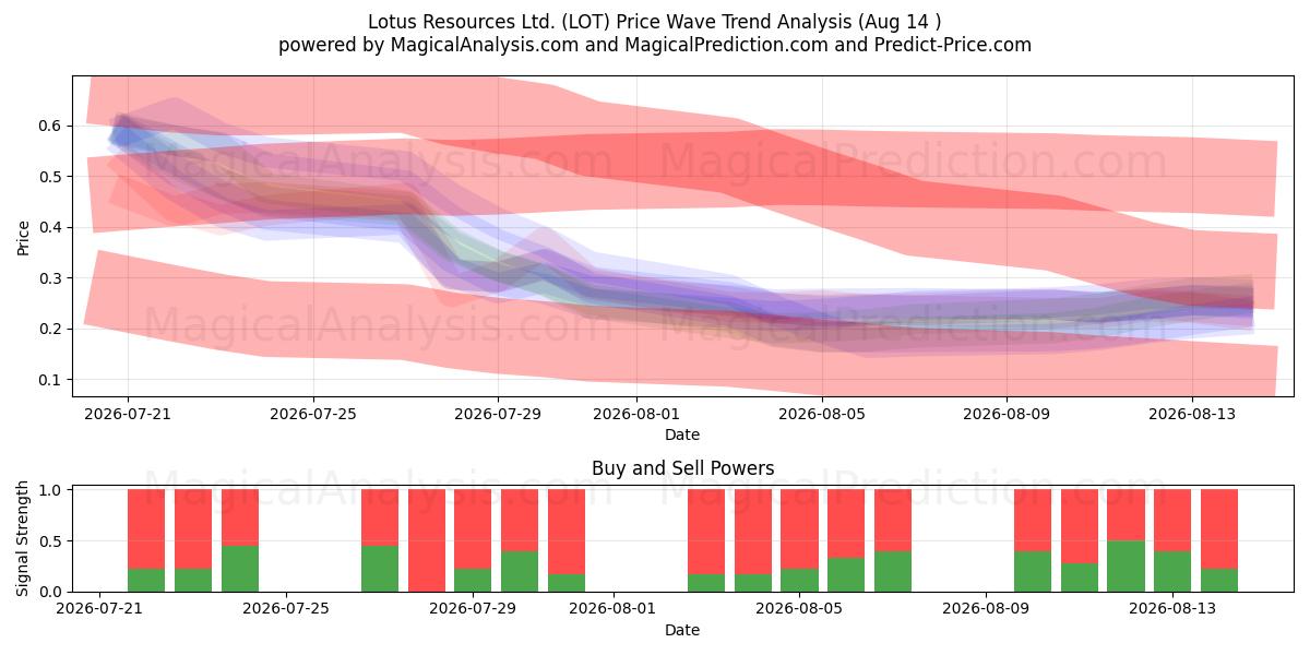  Lotus Resources Ltd. (LOT) Support and Resistance area (13 Aug) 