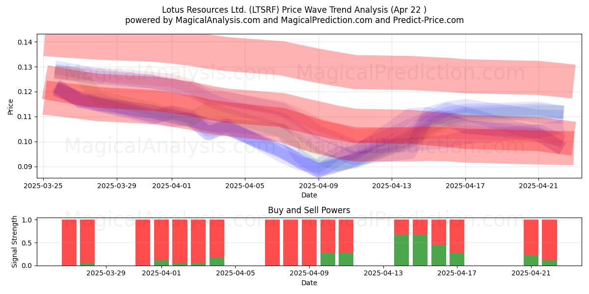  Lotus Resources Ltd. (LTSRF) Support and Resistance area (22 Apr) 