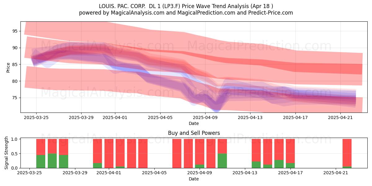  LOUIS. PAC. CORP.  DL 1 (LP3.F) Support and Resistance area (18 Apr) 