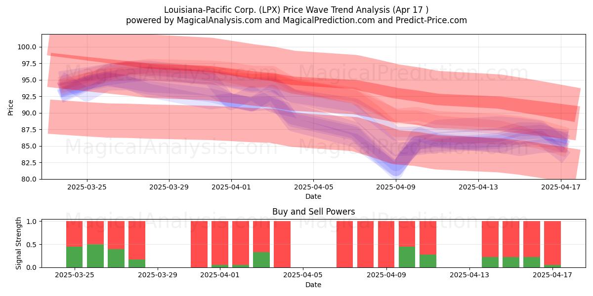  Louisiana-Pacific Corp. (LPX) Support and Resistance area (17 Apr) 