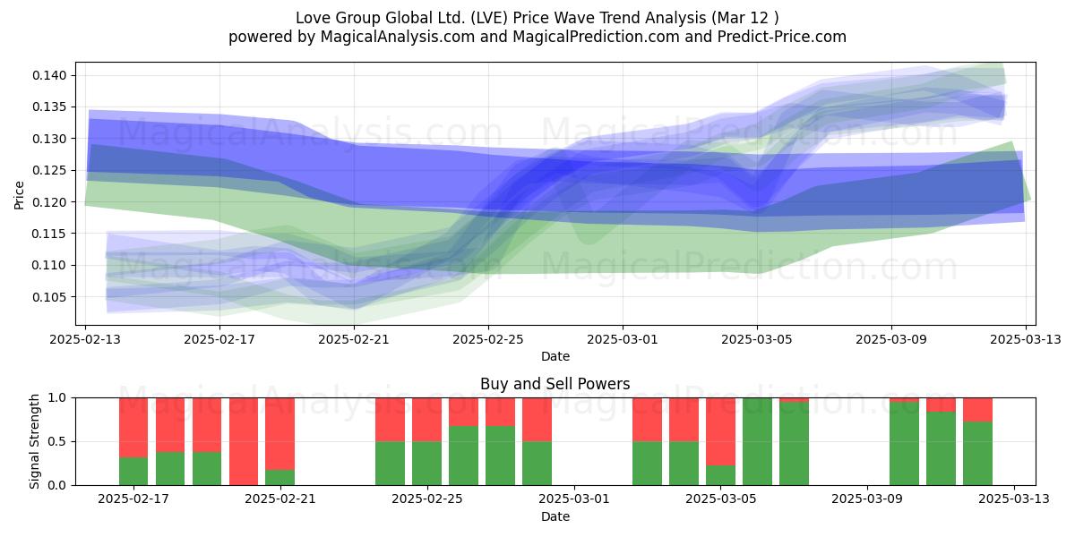  Love Group Global Ltd. (LVE) Support and Resistance area (13 Mar) 