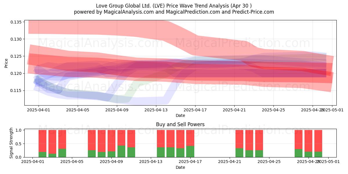  Love Group Global Ltd. (LVE) Support and Resistance area (30 Apr) 