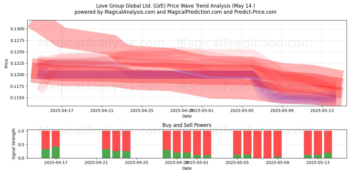  Love Group Global Ltd. (LVE) Support and Resistance area (14 May) 
