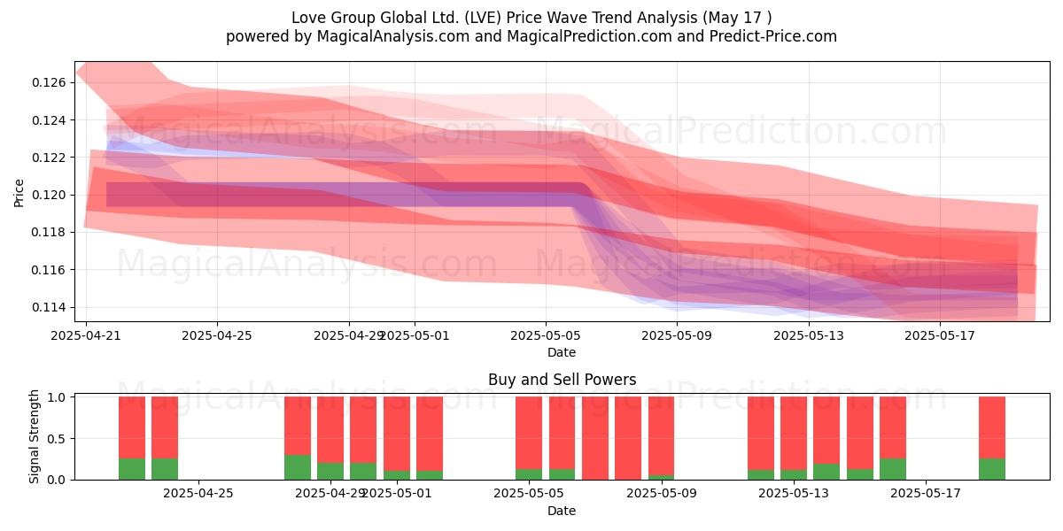 Love Group Global Ltd. (LVE) Support and Resistance area (17 May) 