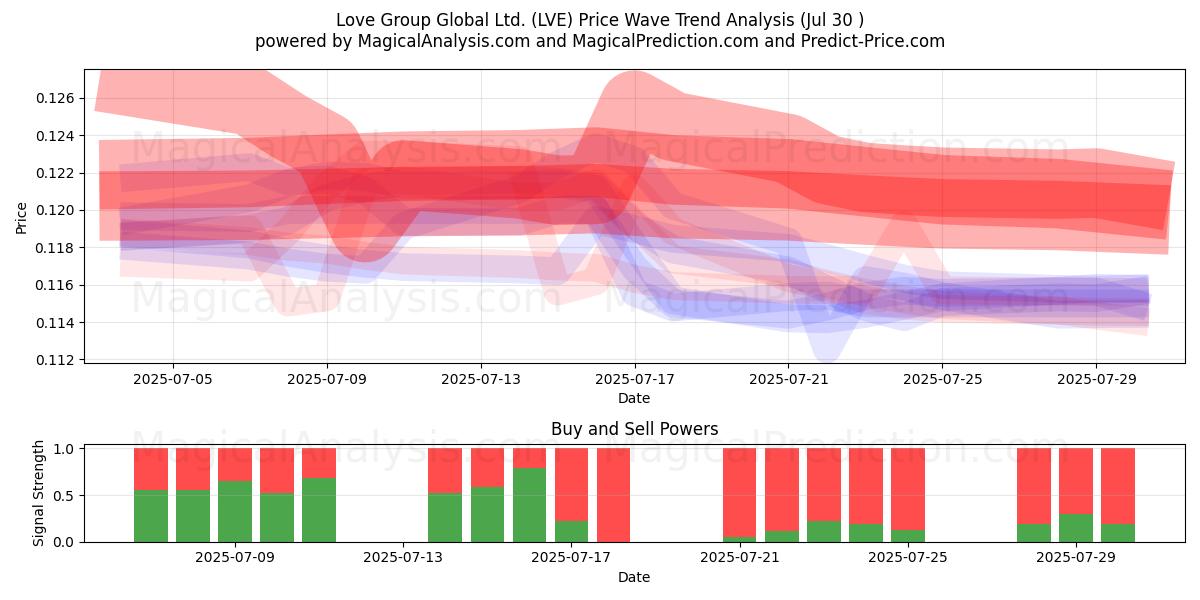  Love Group Global Ltd. (LVE) Support and Resistance area (28 Jul) 