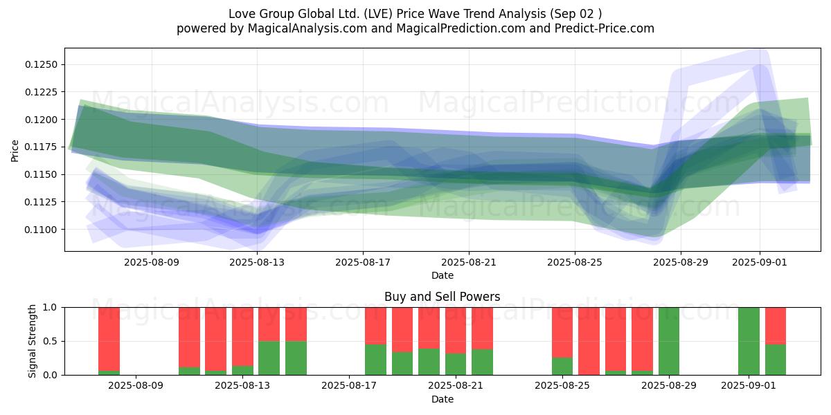  Love Group Global Ltd. (LVE) Support and Resistance area (01 Sep) 