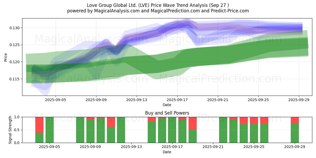  Love Group Global Ltd. (LVE) Support and Resistance area (26 Sep) 