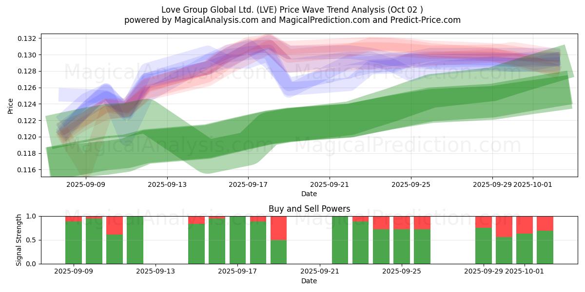  Love Group Global Ltd. (LVE) Support and Resistance area (01 Oct) 