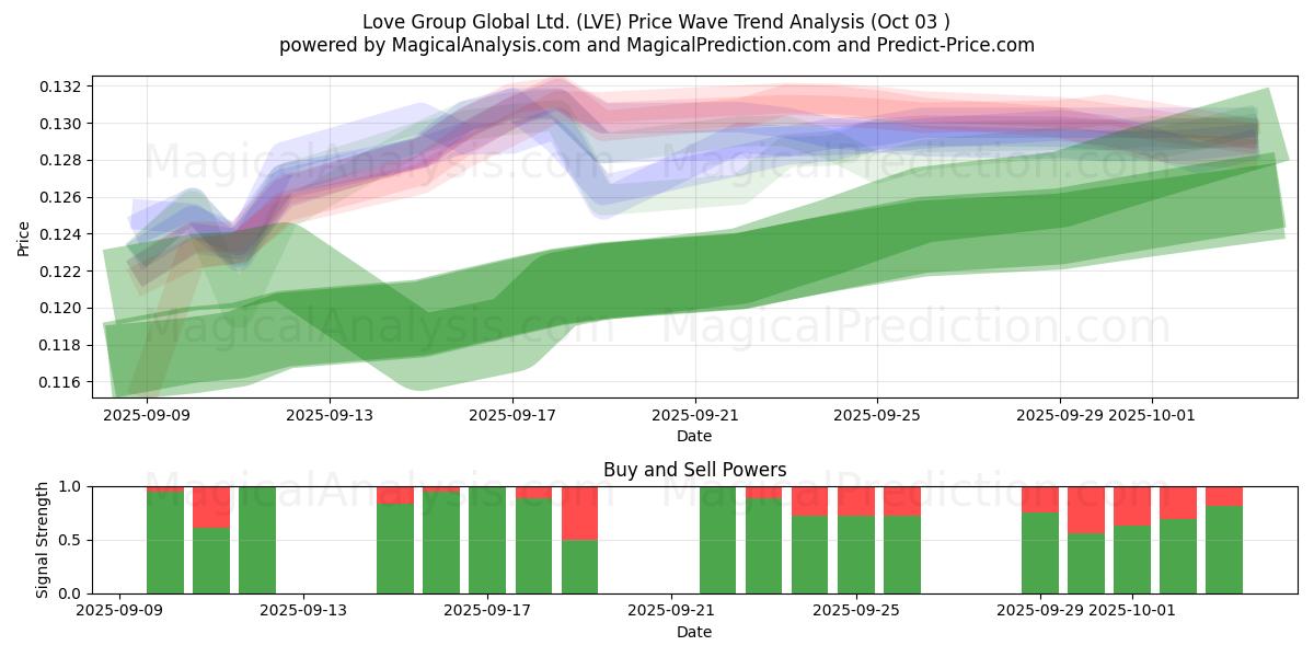  Love Group Global Ltd. (LVE) Support and Resistance area (02 Oct) 