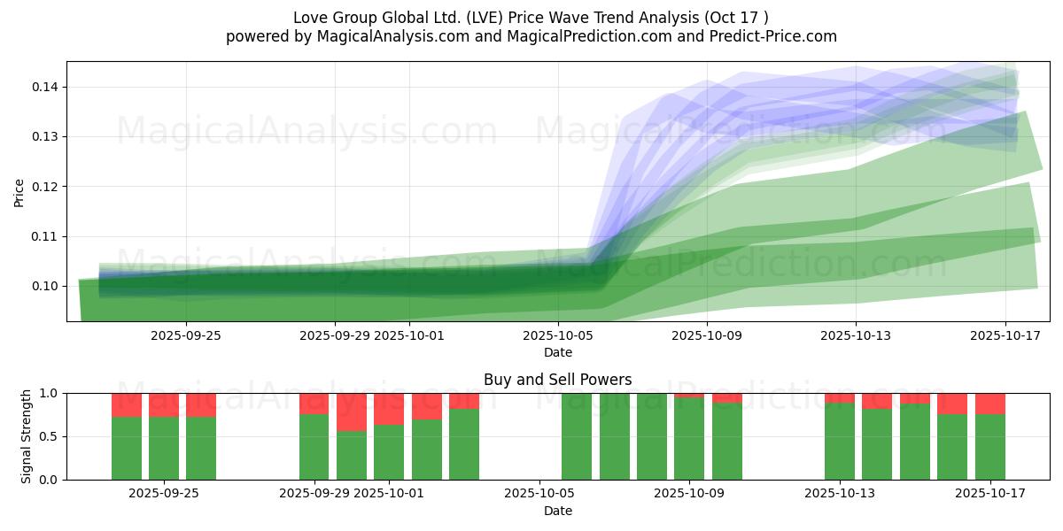 Love Group Global Ltd. (LVE) Support and Resistance area (16 Oct) Love Group Global Ltd. (LVE) Support and Resistance area (16 Oct)