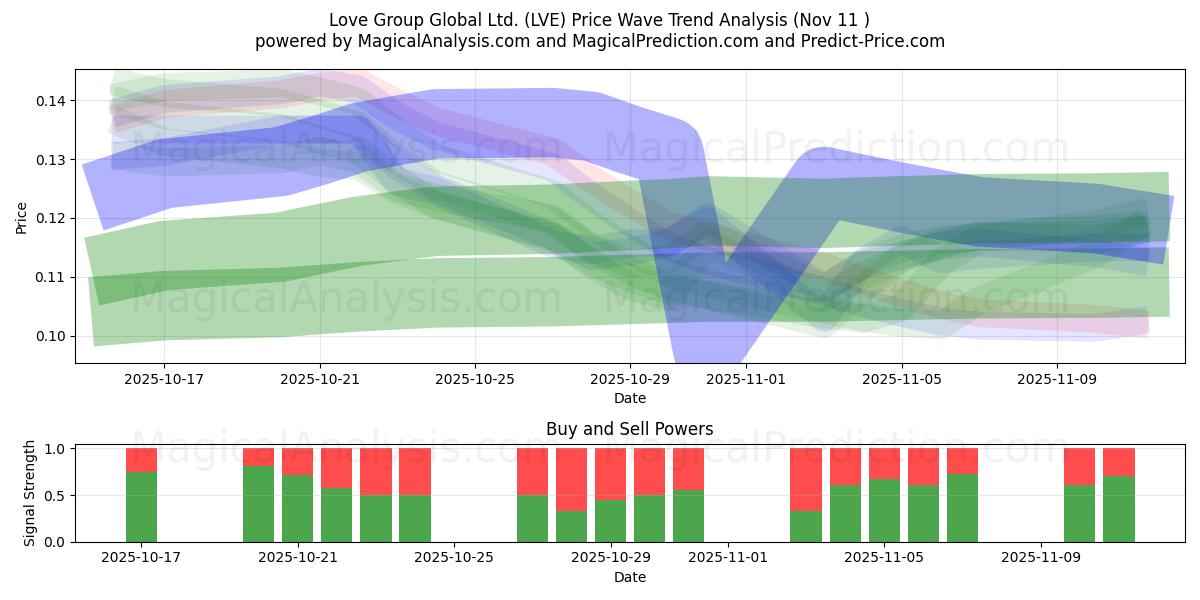  Love Group Global Ltd. (LVE) Support and Resistance area (10 Nov) 