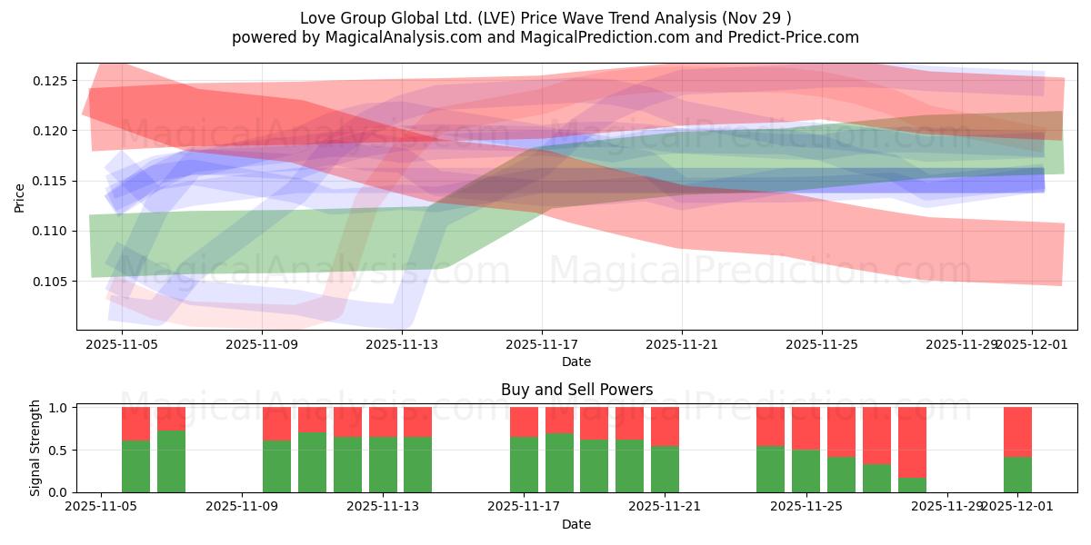  Love Group Global Ltd. (LVE) Support and Resistance area (28 Nov) 
