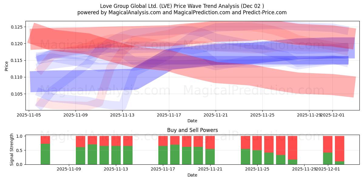  Love Group Global Ltd. (LVE) Support and Resistance area (01 Dec) 