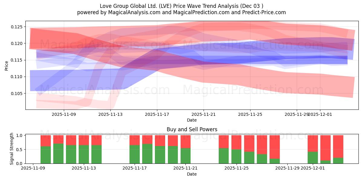  Love Group Global Ltd. (LVE) Support and Resistance area (02 Dec) 