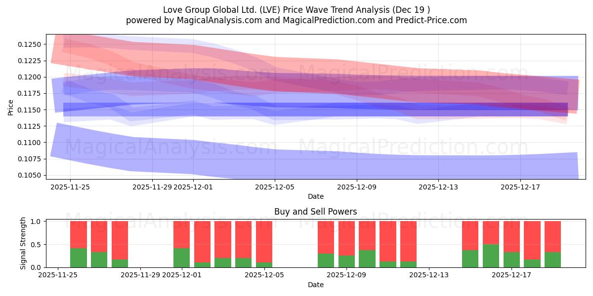  Love Group Global Ltd. (LVE) Support and Resistance area (18 Dec) 