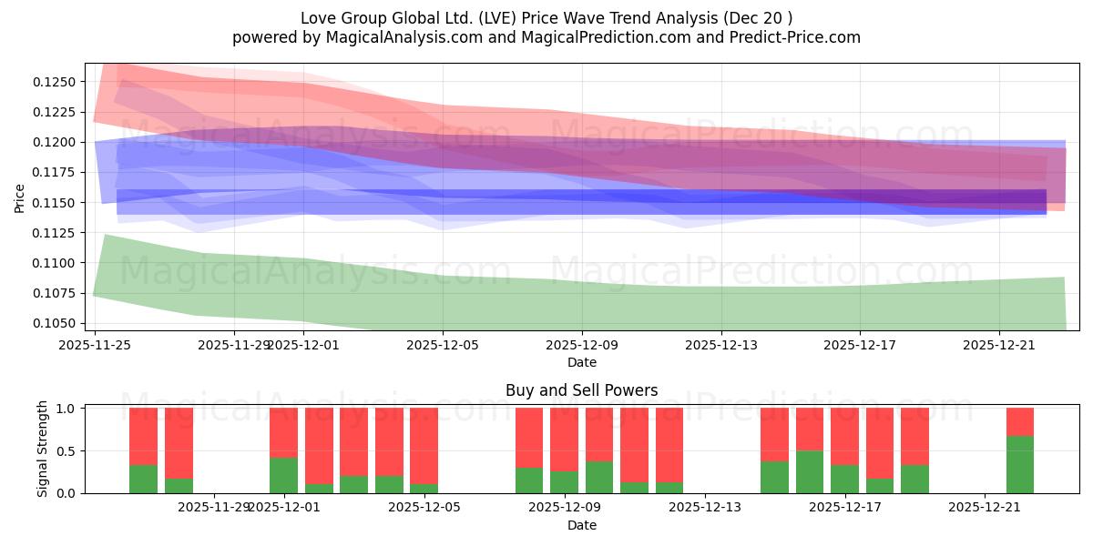  Love Group Global Ltd. (LVE) Support and Resistance area (19 Dec) 