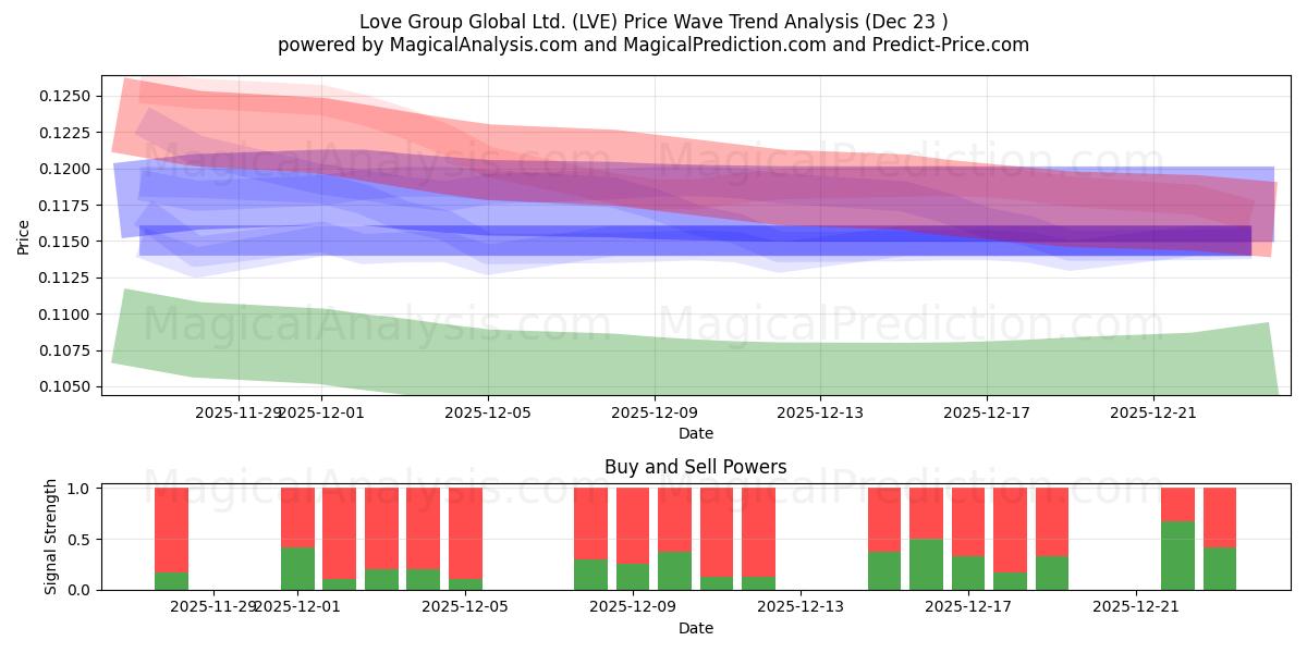  Love Group Global Ltd. (LVE) Support and Resistance area (22 Dec) 